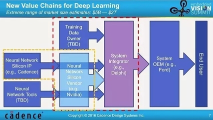 計算機視覺中的深度學習 技術、市場與五個意想不到的未來發展