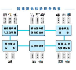智能視覺檢測設備 計算機軟硬件的深度融合與應用